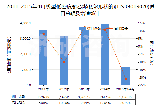 2011-2015年4月線型低密度聚乙烯(初級形狀的)(HS39019020)進口總額及增速統(tǒng)計 2011-2015年4月線型低密度聚乙烯(初級形狀的)(HS39019020)進口總額及增速統(tǒng)計